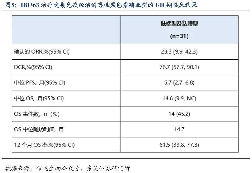如何看待IBI363 治疗晚期免疫经治的恶性黑色素瘤亚型的 III 期临床结果?