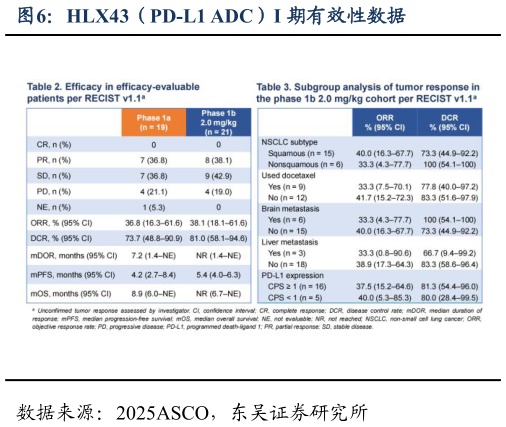 想问下各位网友HLX43(PD-L1 ADC)I 期有效性数据?