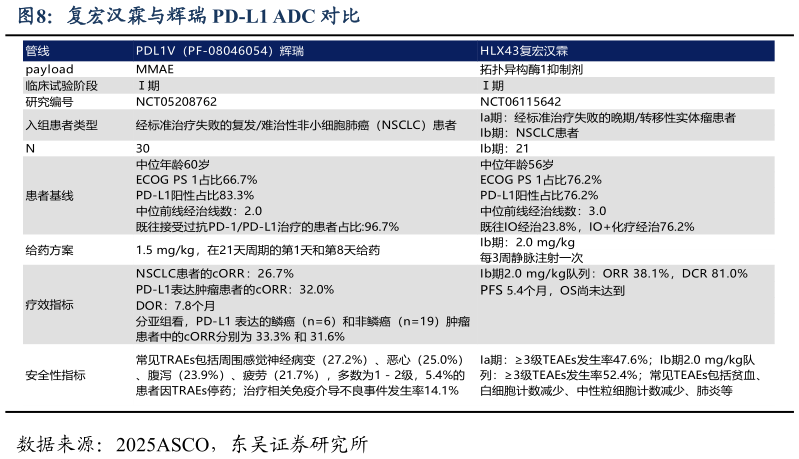 如何了解复宏汉霖与辉瑞 PD-L1 ADC 对比?