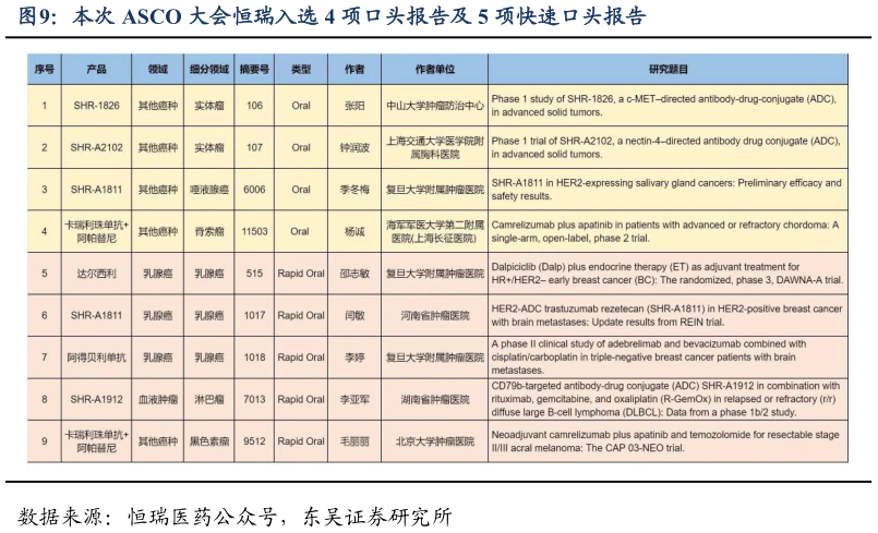 怎样理解本次 ASCO 大会恒瑞入选 4 项口头报告及 5 项快速口头报告?