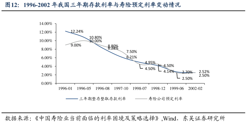 各位网友请教一下1996-2002 年我国三年期存款利率与寿险预定利率变动情况