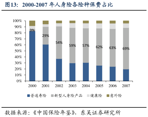 想关注一下2000-2007 年人身险各险种保费占比