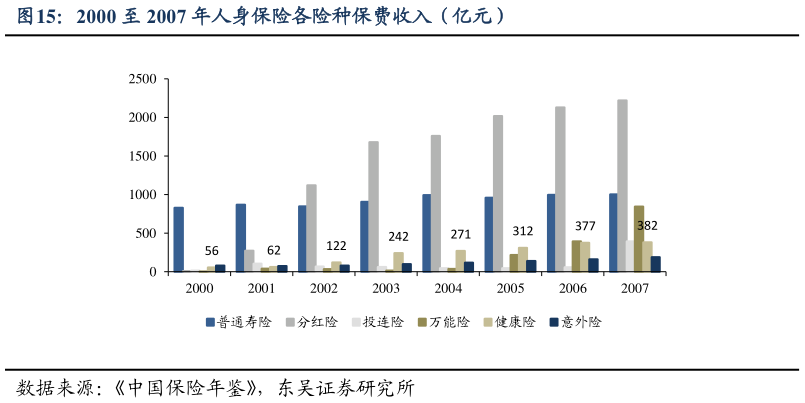 各位网友请教一下2000 至 2007 年人身保险各险种保费收入（亿元）