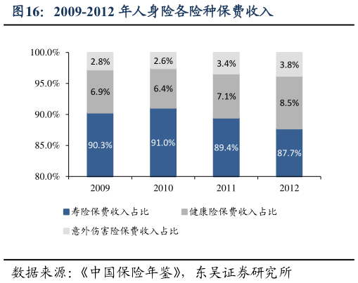 如何看待2009-2012 年人身险各险种保费收入
