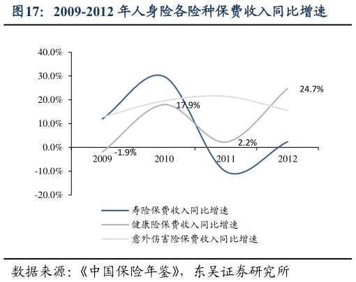咨询大家2009-2012 年人身险各险种保费收入同比增速