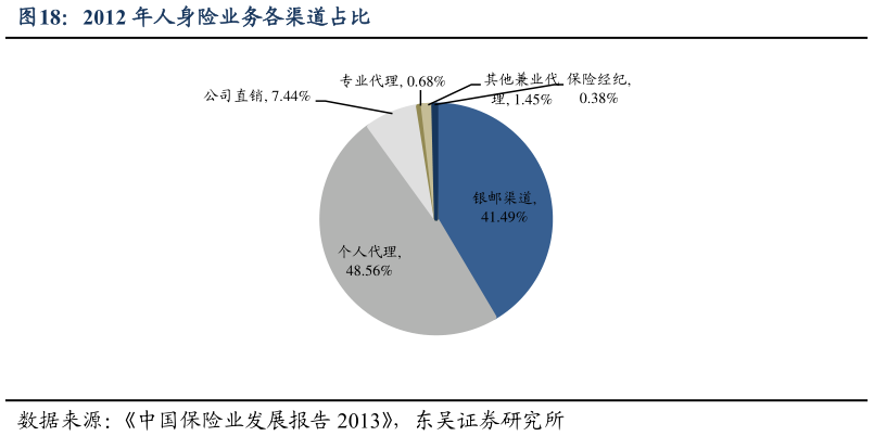 想关注一下2012 年人身险业务各渠道占比