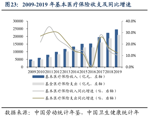 谁能回答2009-2019 年基本医疗保险收支及同比增速