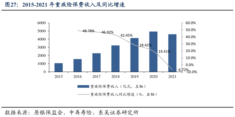 一起讨论下2015-2021 年重疾险保费收入及同比增速