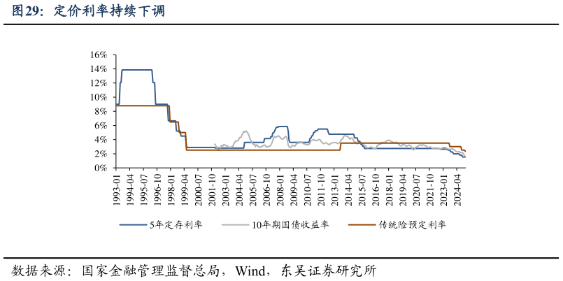 如何解释定价利率持续下调
