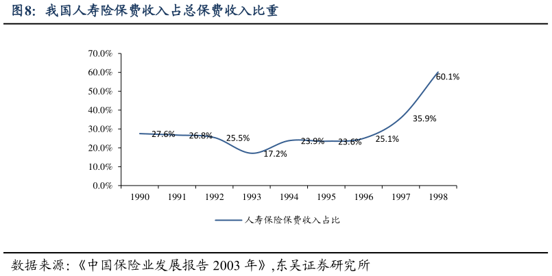一起讨论下我国人寿险保费收入占总保费收入比重