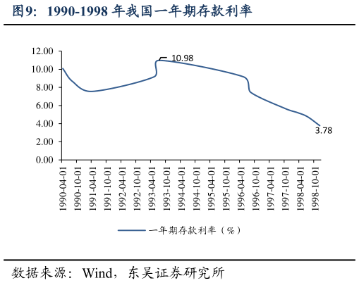 如何了解1990-1998 年我国一年期存款利率