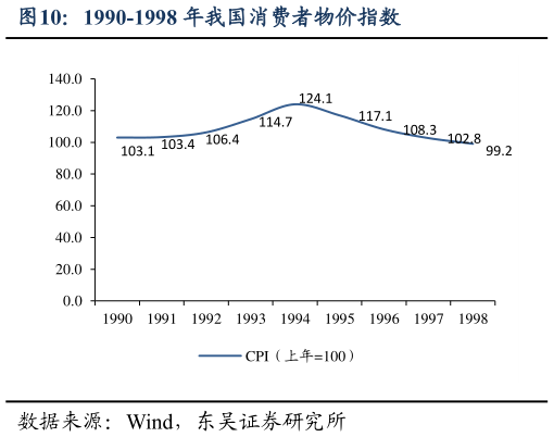 如何了解1990-1998 年我国消费者物价指数