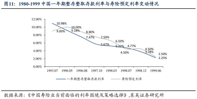 怎样理解1980-1999 中国一年期整存整取存款利率与寿险预定利率变动情况