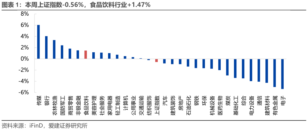 请问一下本周上证指数-0.56%，食品饮料行业1.47%