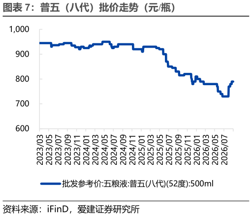 咨询下各位普五（八代）批价走势（元瓶）