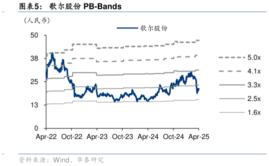 请问一下歌尔股份 PB-Bands