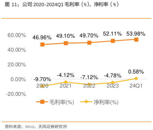 如何才能公司 2020-2024Q1 毛利率（%）、净利率（%）