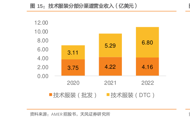 如何解释技术服装分部分渠道营业收入（亿美元）