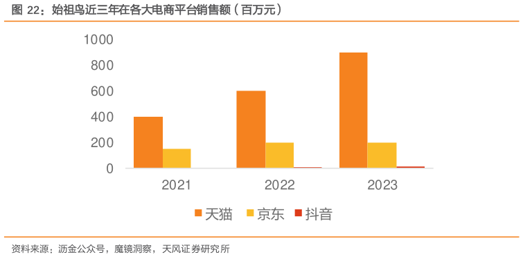 想问下各位网友始祖鸟近三年在各大电商平台销售额（百万元）