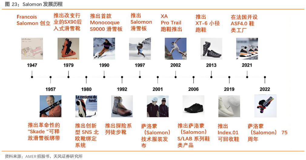 咨询下各位Salomon 发展历程