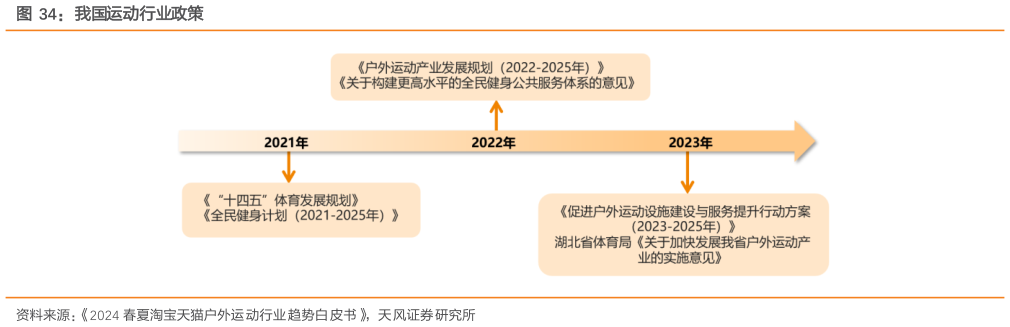 请问一下我国运动行业政策