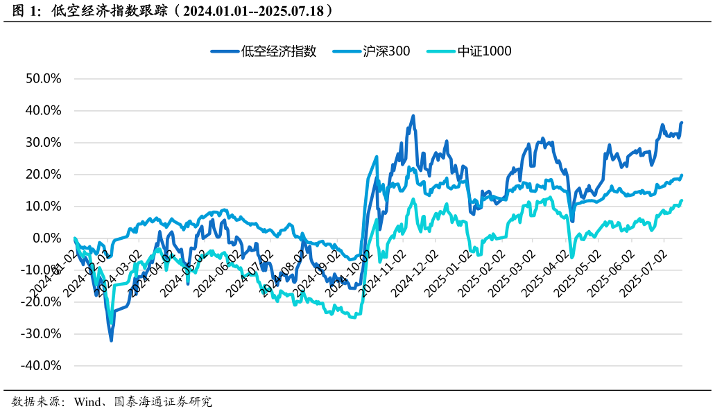 想关注一下低空经济指数跟踪（2024.01.01--2025.07.18）