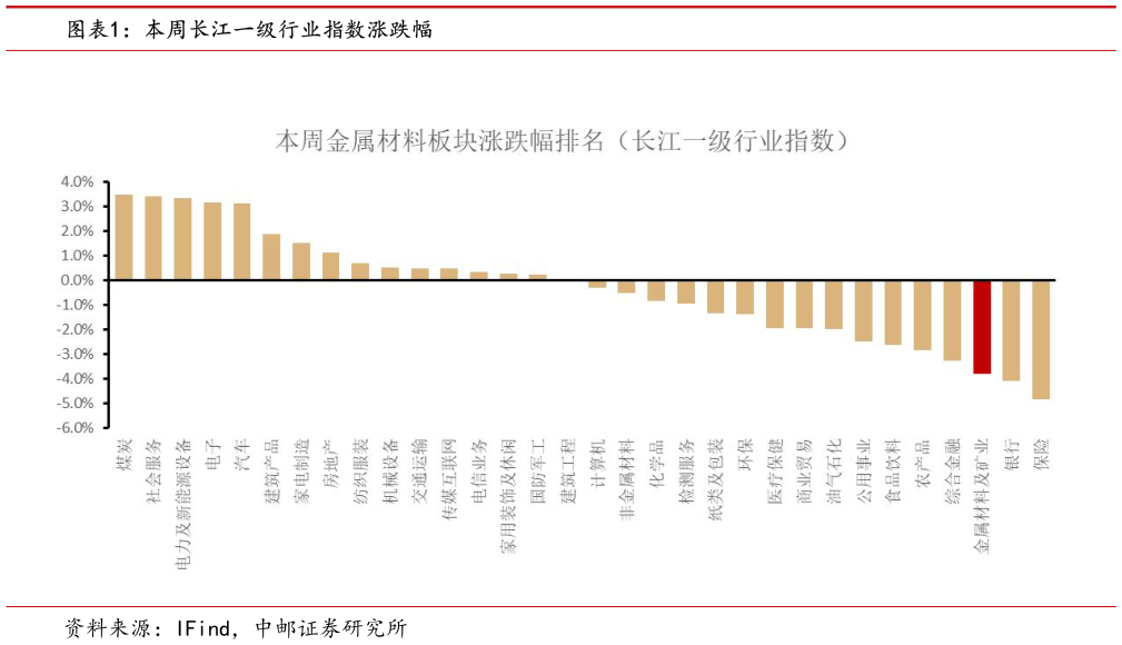 咨询下各位本周长江一级行业指数涨跌幅