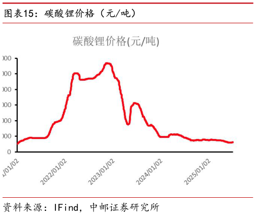 各位网友请教一下碳酸锂价格（元吨）