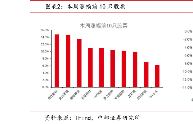 一起讨论下本周涨幅前 10 只股票