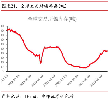 怎样理解全球交易所镍库存吨
