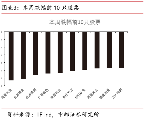 想关注一下本周跌幅前 10 只股票