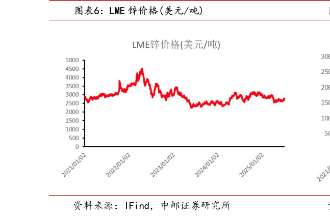 怎样理解LME 锌价格美元吨