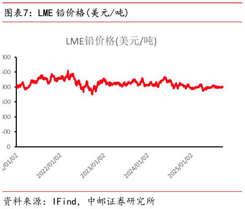 一起讨论下LME 铅价格美元吨