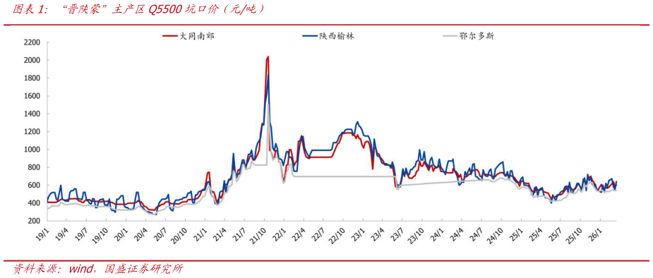想关注一下“晋陕蒙”主产区Q5500坑口价（元吨）