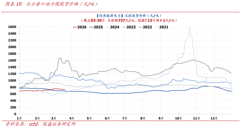你知道北方港口动力煤现货价格（元吨）