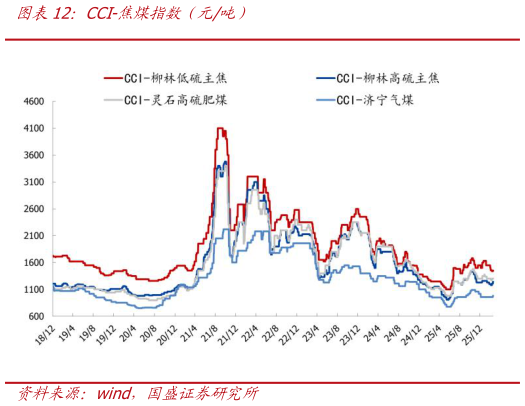 想问下各位网友CCI-焦煤指数（元吨）