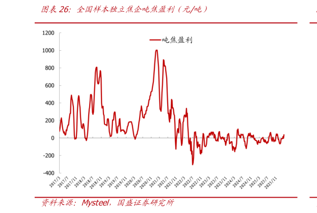 我想了解一下全国样本独立焦企吨焦盈利（元吨）