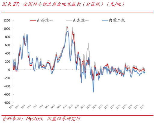 咨询大家全国样本独立焦企吨焦盈利（分区域）（元吨）