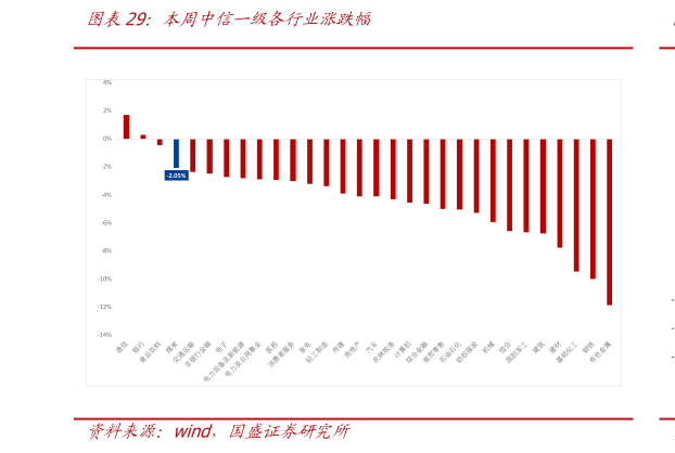谁能回答本周中信一级各行业涨跌幅