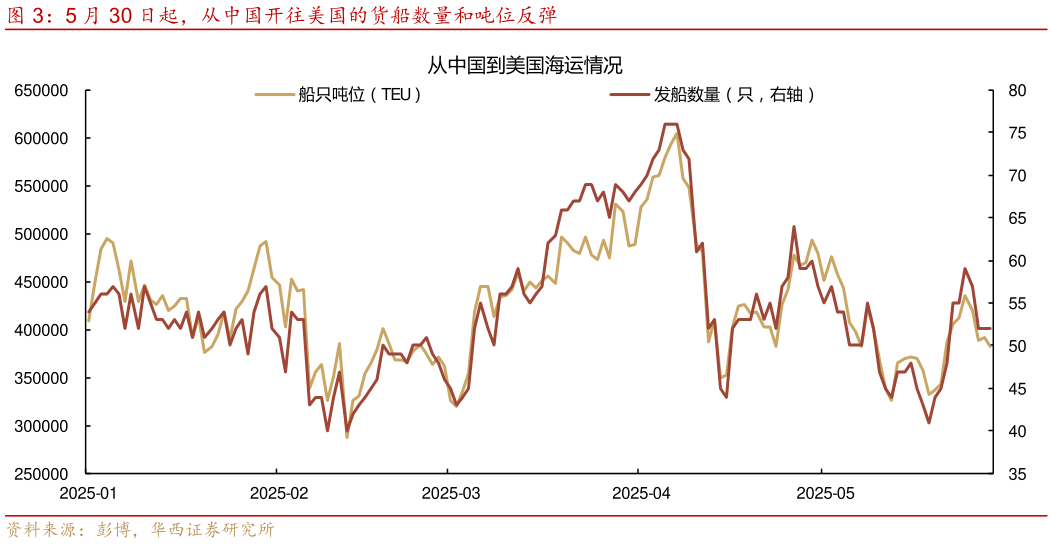 咨询下各位5 月 30 日起，从中国开往美国的货船数量和吨位反弹