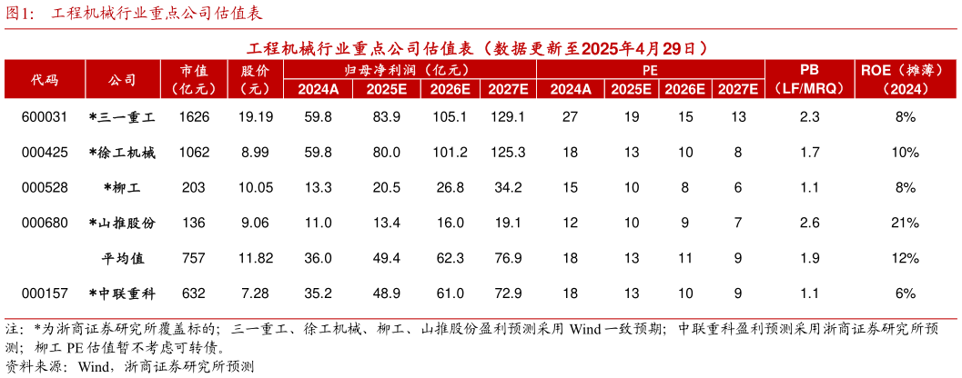 我想了解一下工程机械行业重点公司估值表