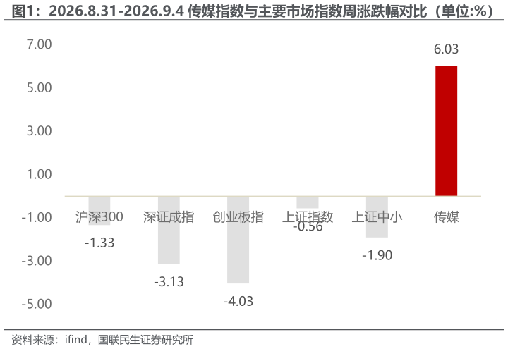 如何才能2026.8.31-2026.9.4 传媒指数与主要市场指数周涨跌幅对比（单位:%）