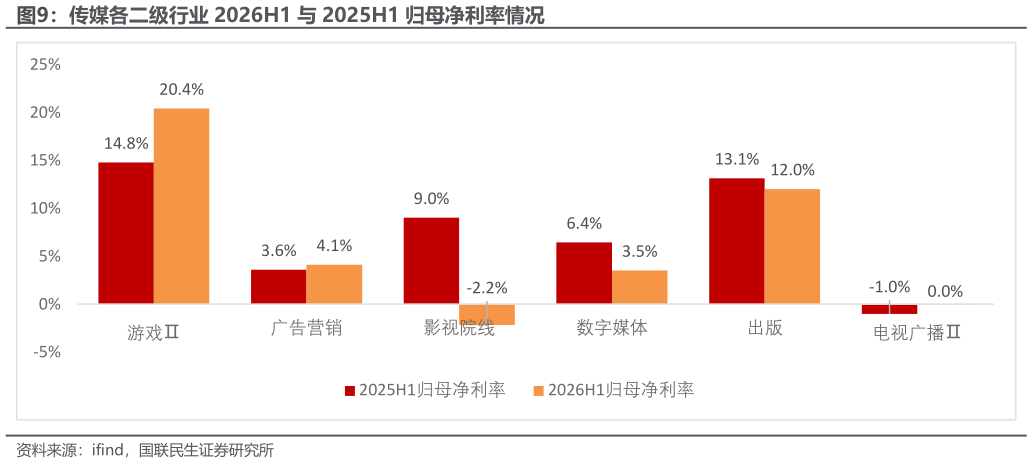 咨询大家传媒各二级行业 2026H1 与 2025H1 归母净利率情况