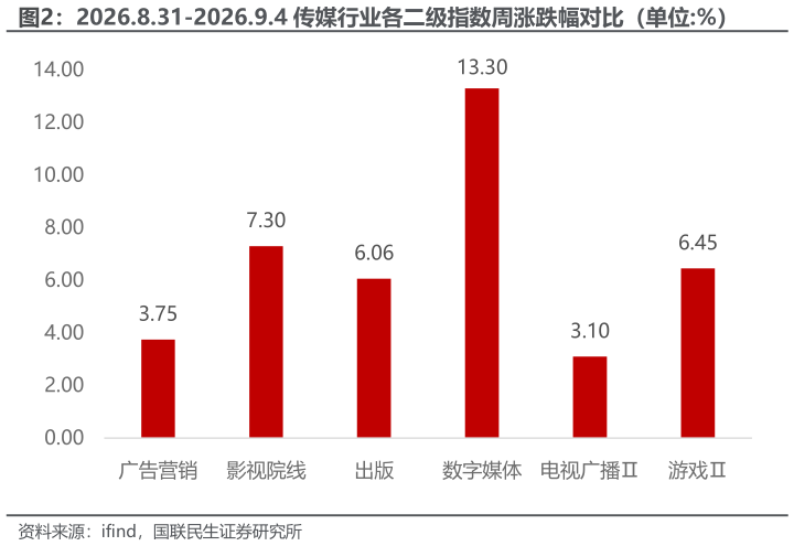 一起讨论下2026.8.31-2026.9.4 传媒行业各二级指数周涨跌幅对比（单位:%）