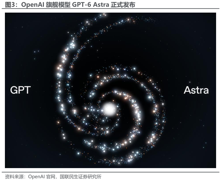 如何解释OpenAI 旗舰模型 GPT-6 Astra 正式发布