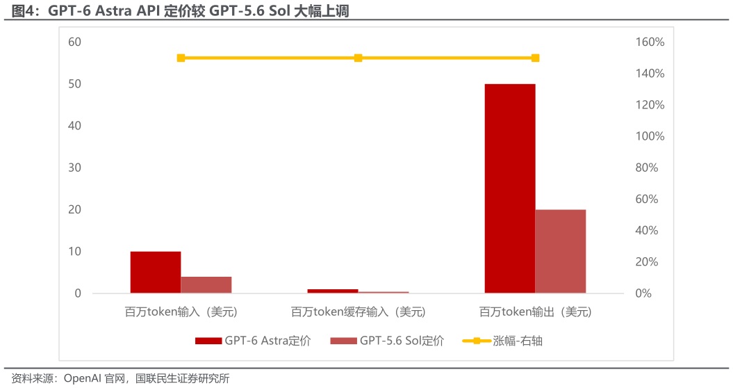 谁能回答GPT-6 Astra API 定价较 GPT-5.6 Sol 大幅上调