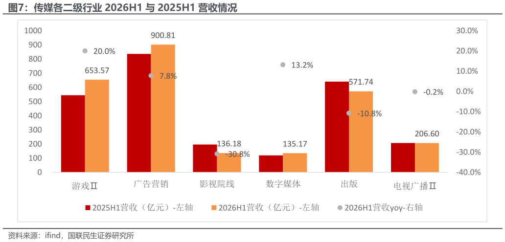 一起讨论下传媒各二级行业 2026H1 与 2025H1 营收情况