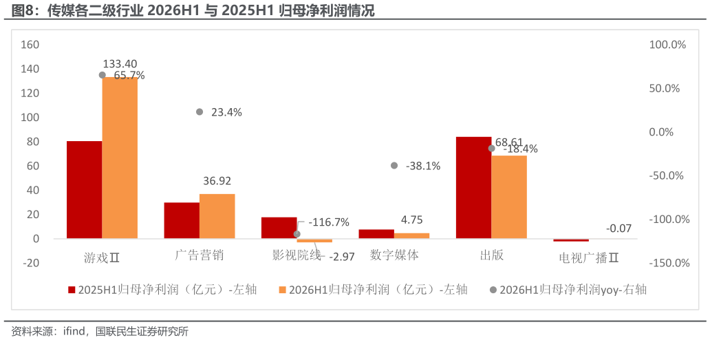 谁能回答传媒各二级行业 2026H1 与 2025H1 归母净利润情况
