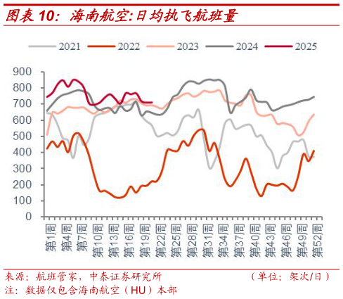 如何解释海南航空:日均执飞航班量
