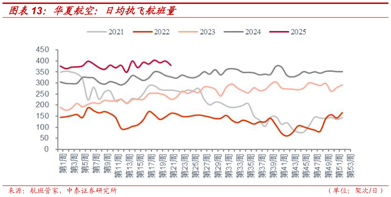 如何看待华夏航空：日均执飞航班量